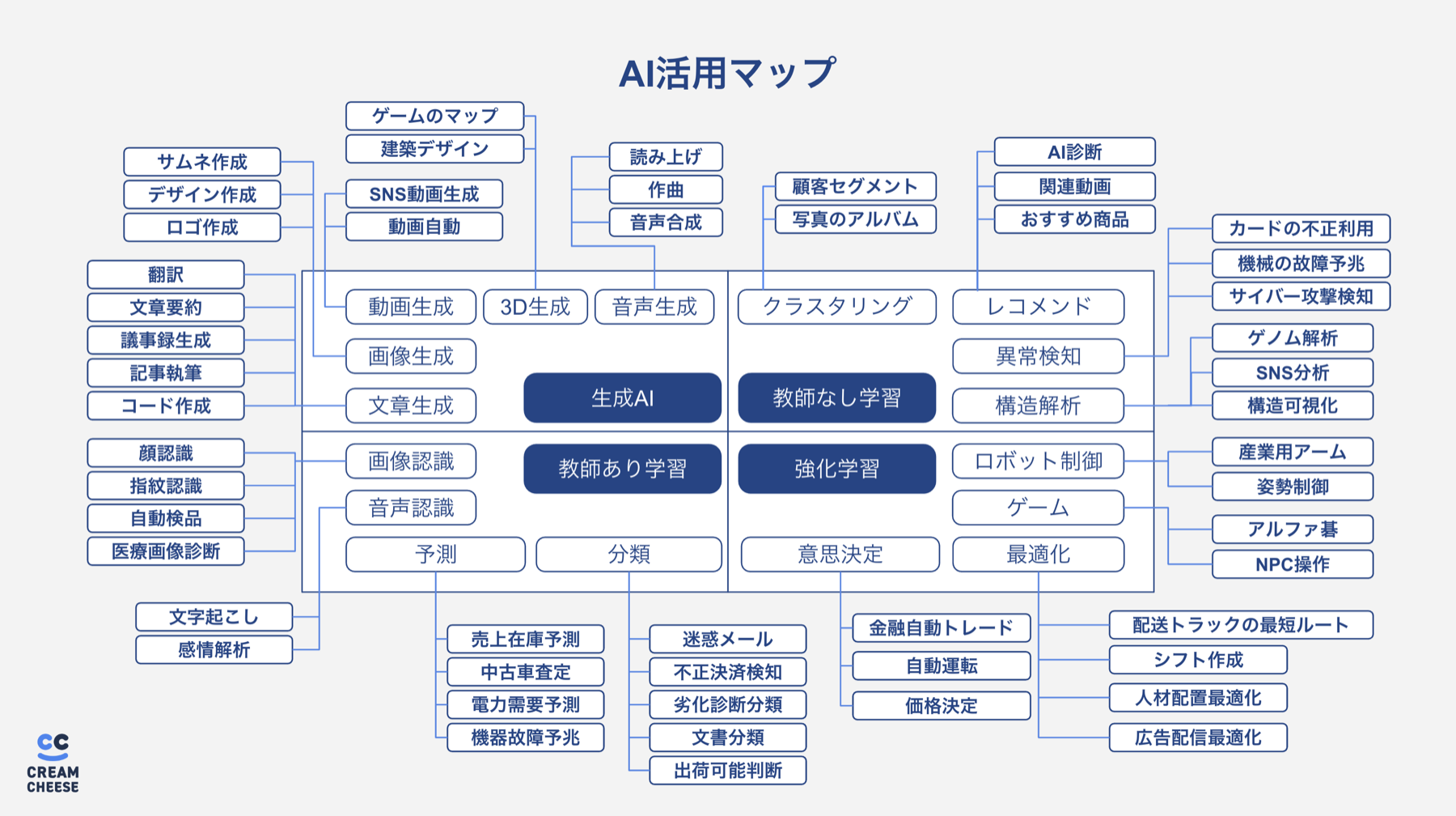 AI活用マップ — AIの主な技術と活用例の一覧